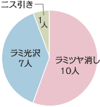 ラミツヤ消し：10人、ラミ光沢：7人、ニス引き：1人